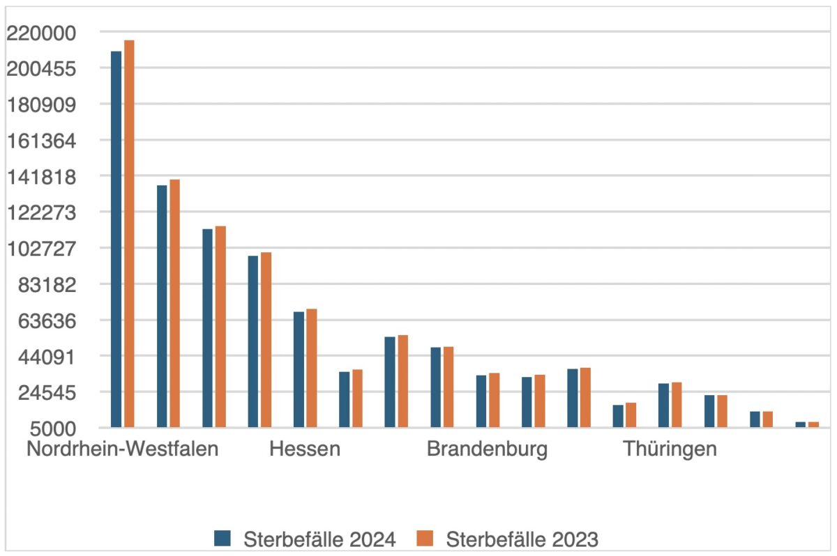Bestattung Statistik 2024