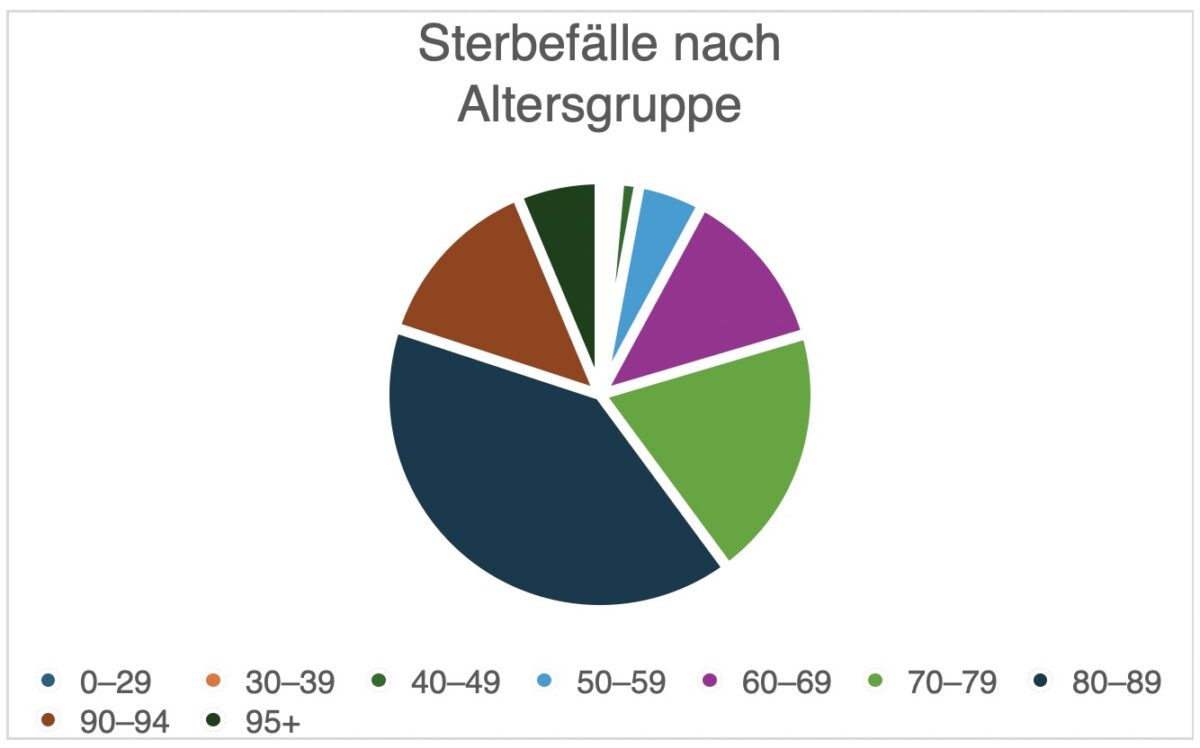 Bestattung Statistik 2024 Sterbefälle nach Altersgruppe