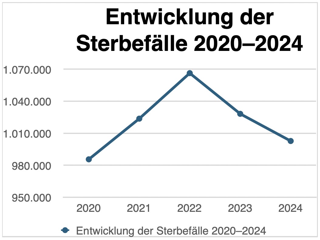 Sterbefälle Statistik 2020 bis 2024 in Deutschland
