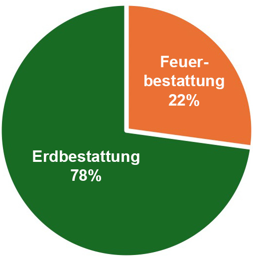 Bestattungsart Erdbestattung vs Feuerbestattung 2022