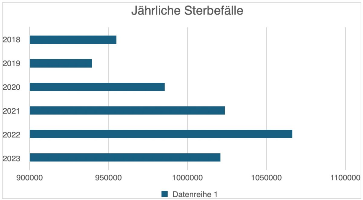 Jährliche Sterbefälle 2018-2023